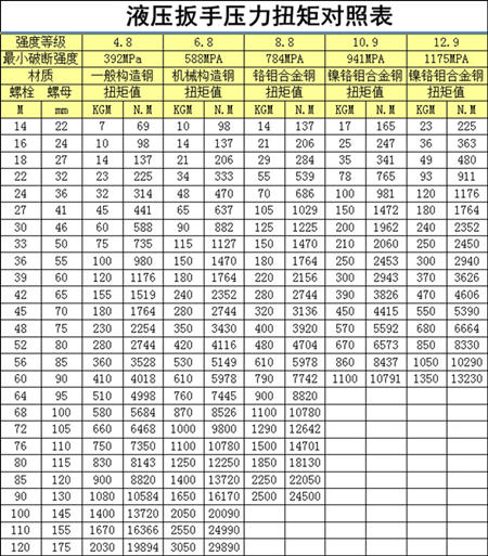 【圖片】液壓扳手壓力扭矩對(duì)照表，如何查看