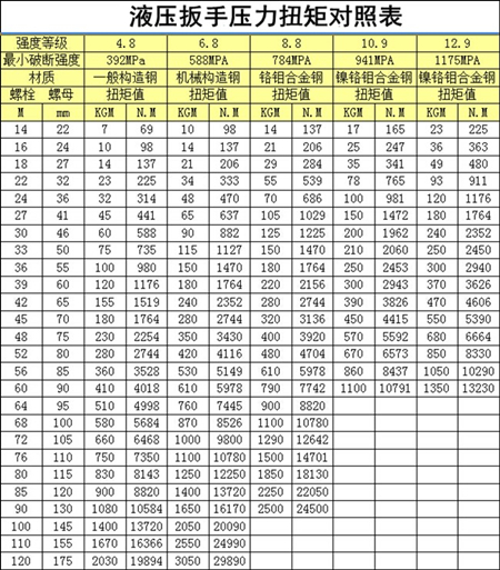 液壓扳手扭矩對照表，它的作用是什么？