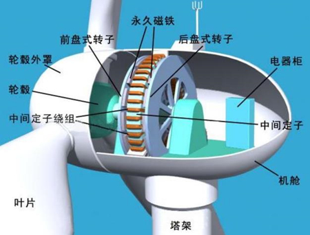 什么是風(fēng)力發(fā)電，風(fēng)電發(fā)電原理是什么(圖片)